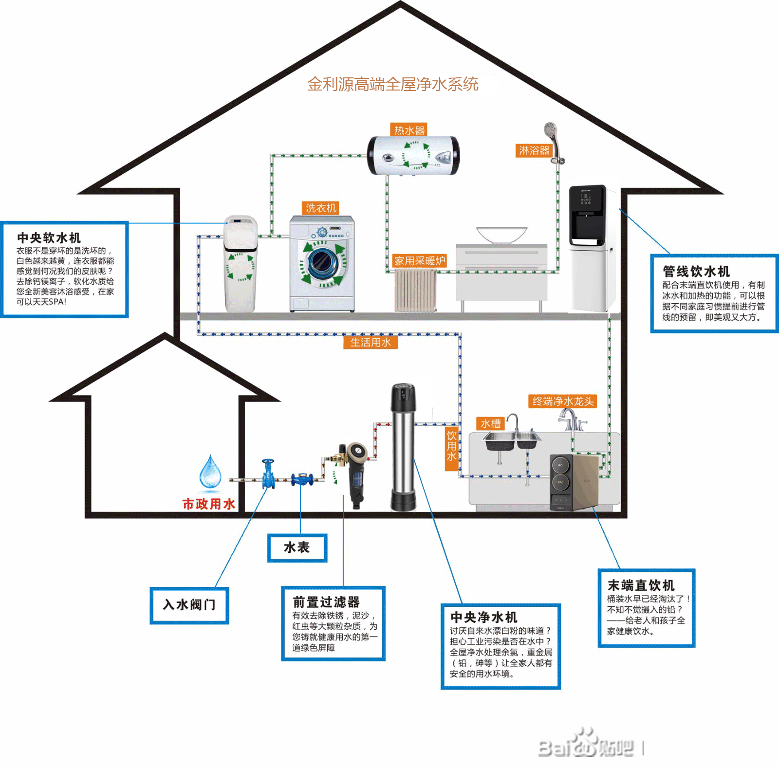 金利源全屋凈水